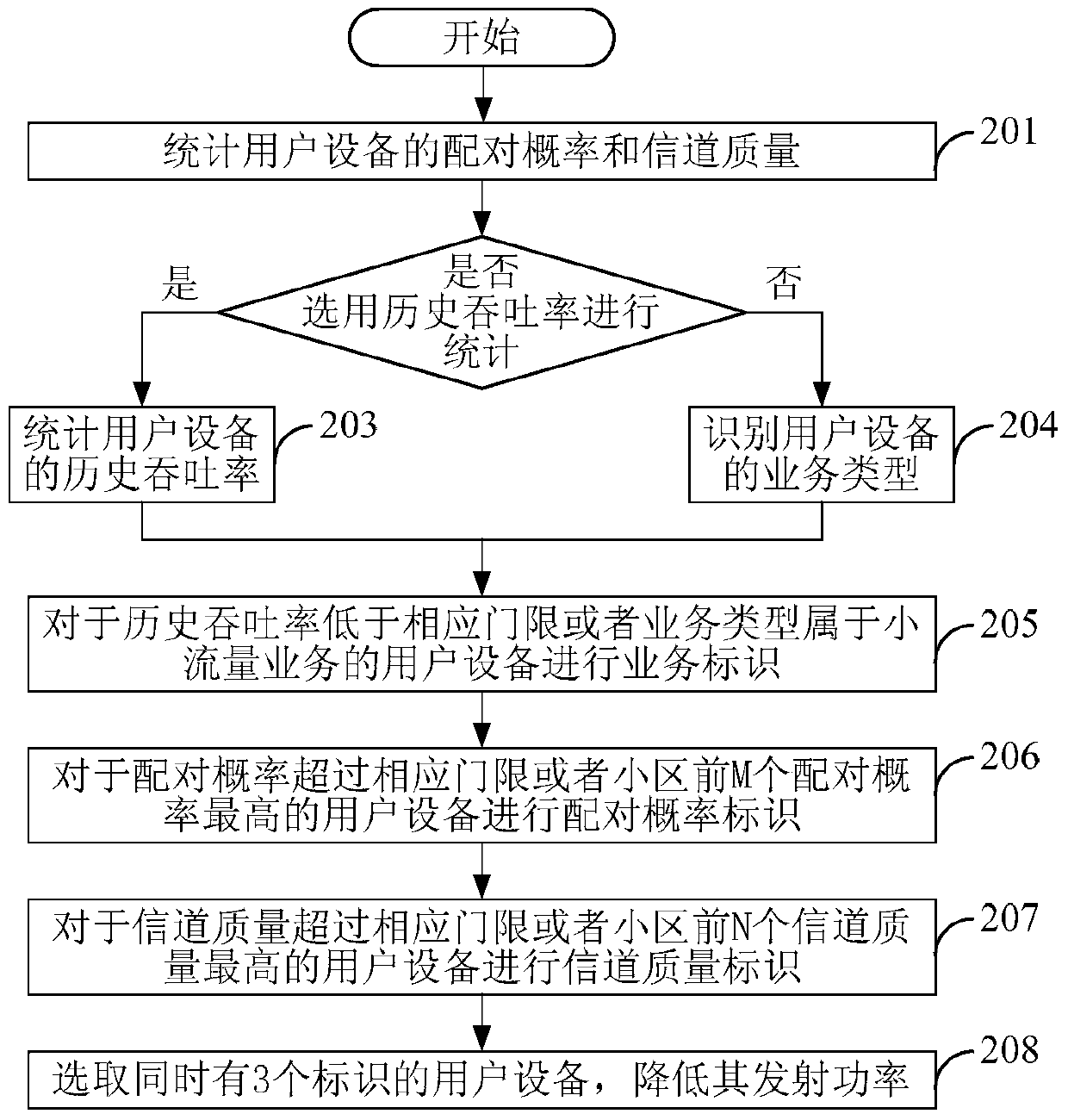 A power adjustment method and device in an uplink multi-user system