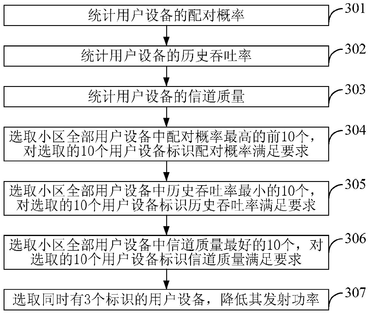 A power adjustment method and device in an uplink multi-user system