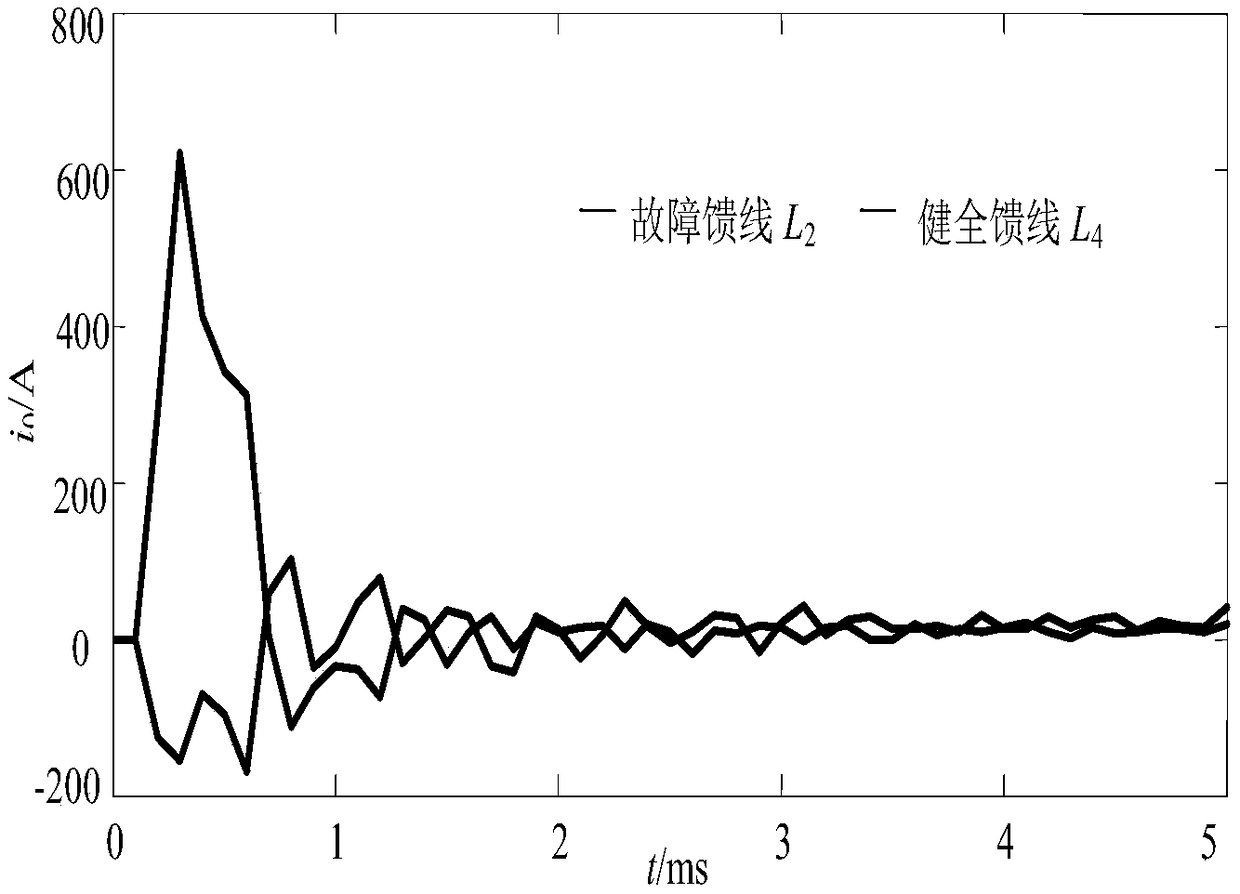 Distribution network single-phase ground fault detection method using transient and steady feature fusion