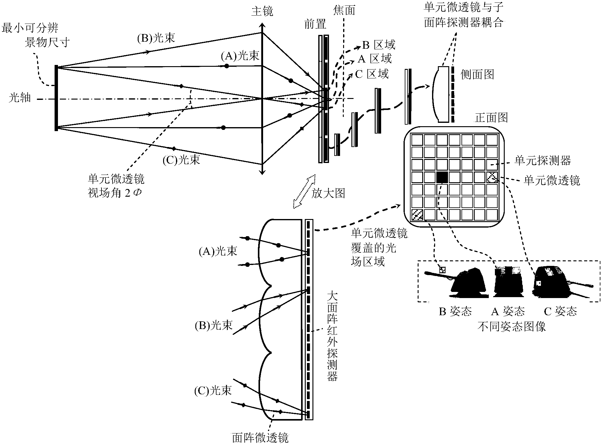 Infrared stereo imaging detection chip