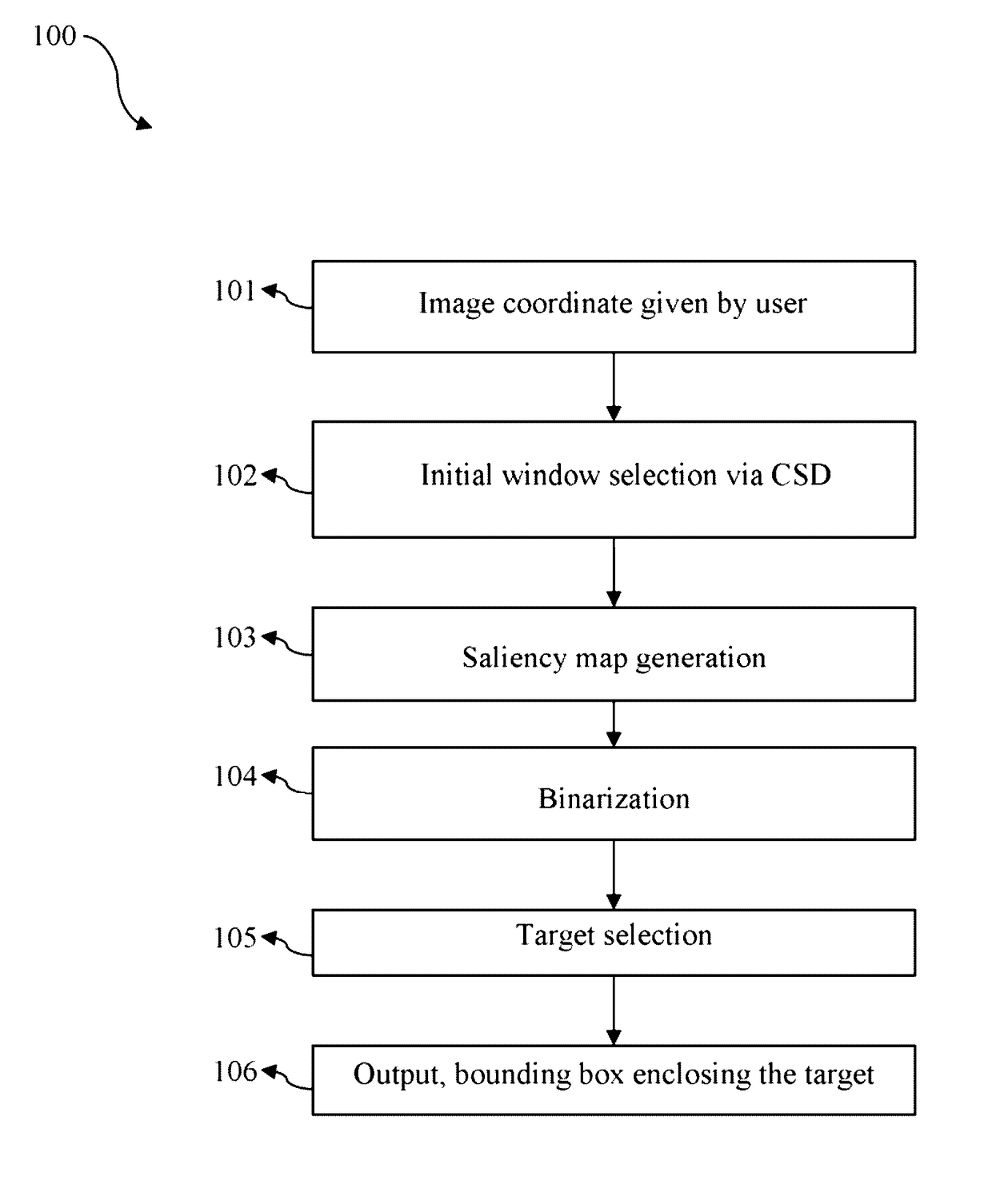 Semi automatic target initialization method based on visual saliency