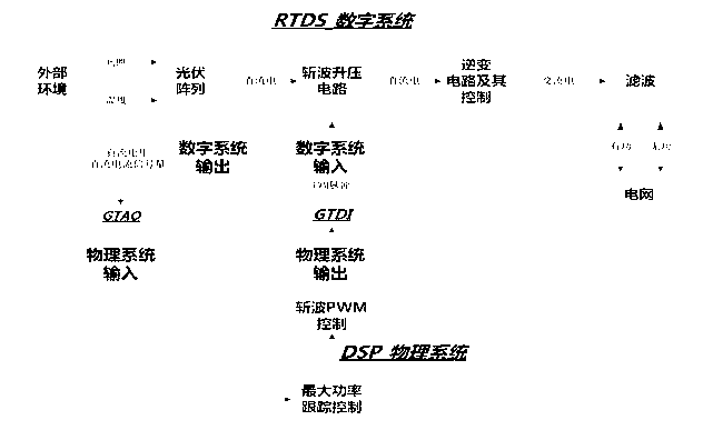 Numerical physical hybrid simulation system of grid-connected photovoltaic power generating system