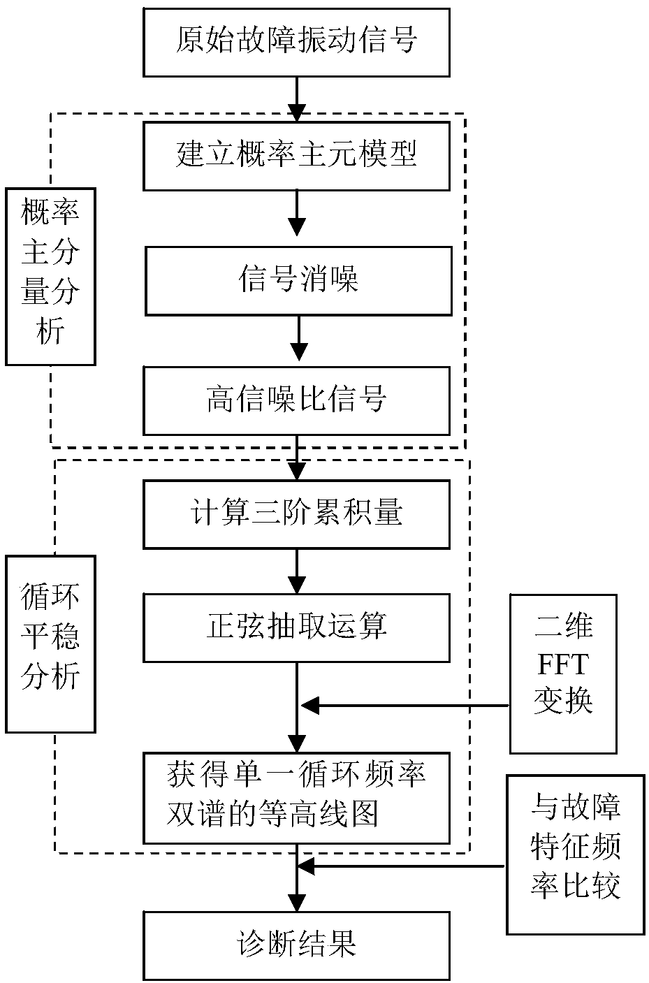 Bearing fault diagnosis method using probabilistic principal component analysis to enhance cyclic bispectrum