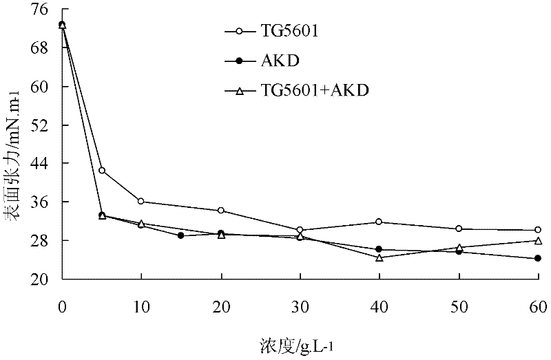 Waterproof synergistic agent and method for improving textile water-proof finish