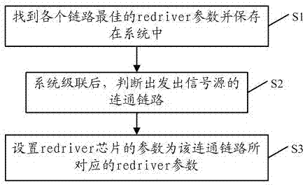 Method for adaptively improving signal quality based on redriver parameter