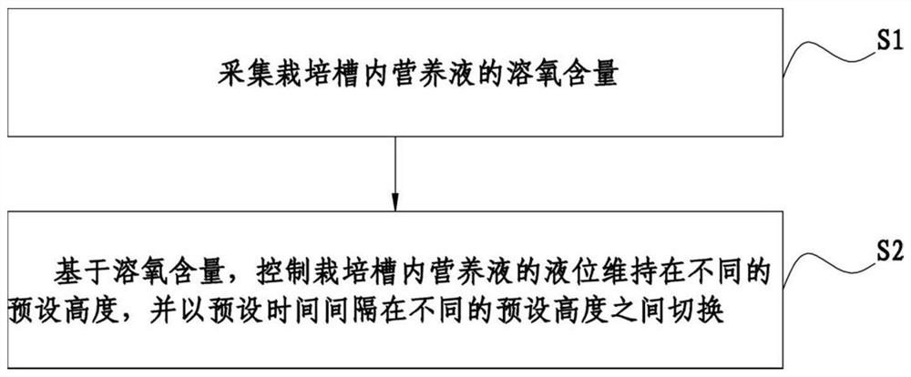 Crop soilless culture system and method