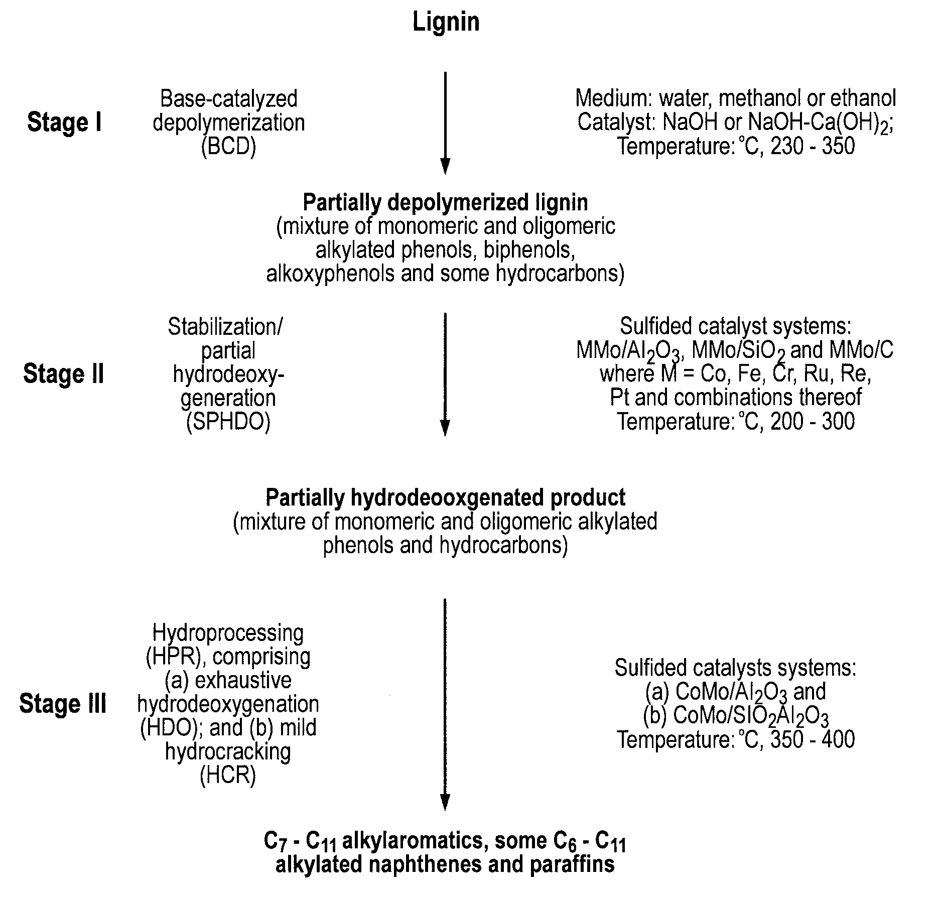 Processes for catalytic conversion of lignin to liquid bio-fuels and novel bio-fuels