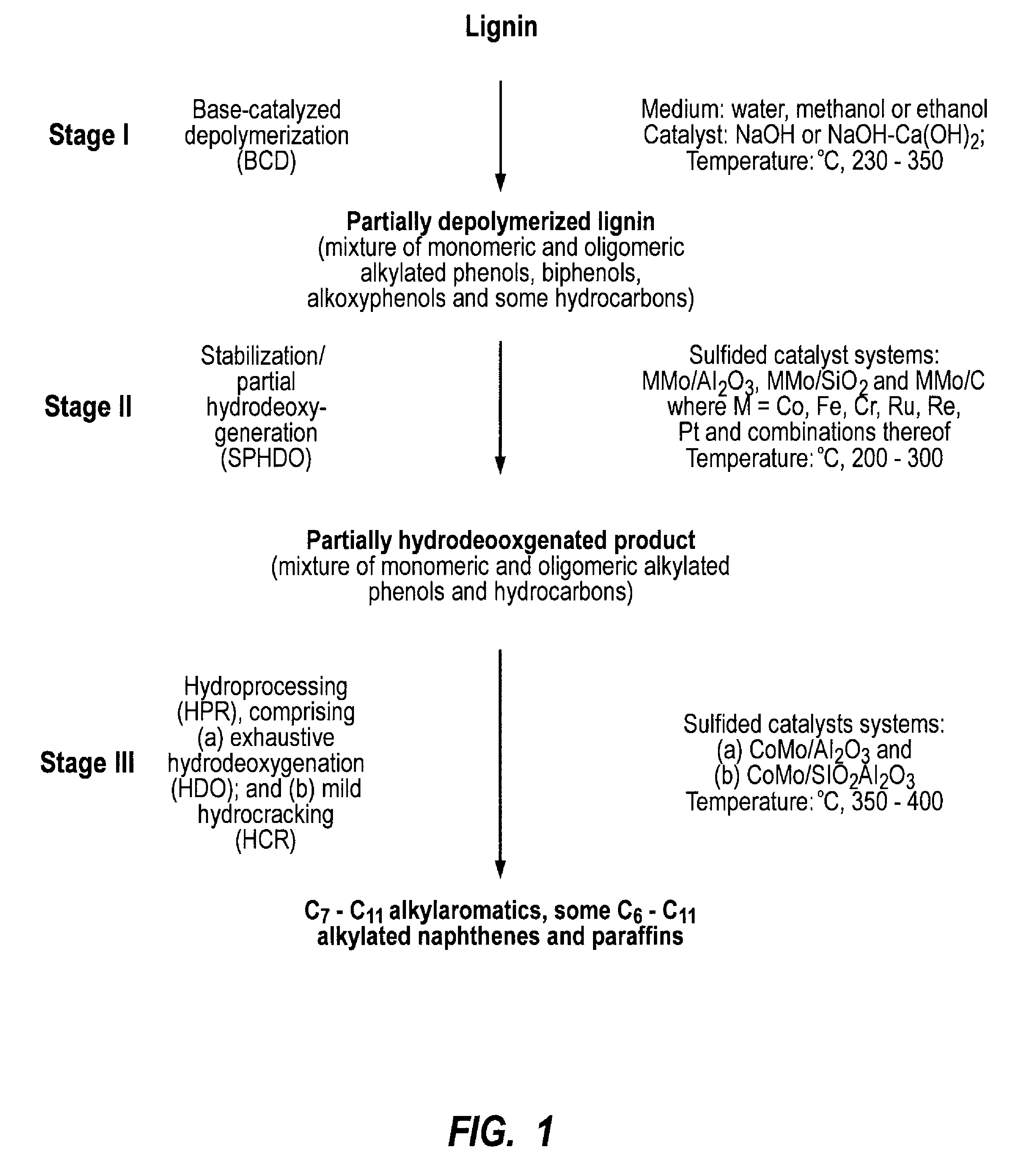 Processes for catalytic conversion of lignin to liquid bio-fuels and novel bio-fuels