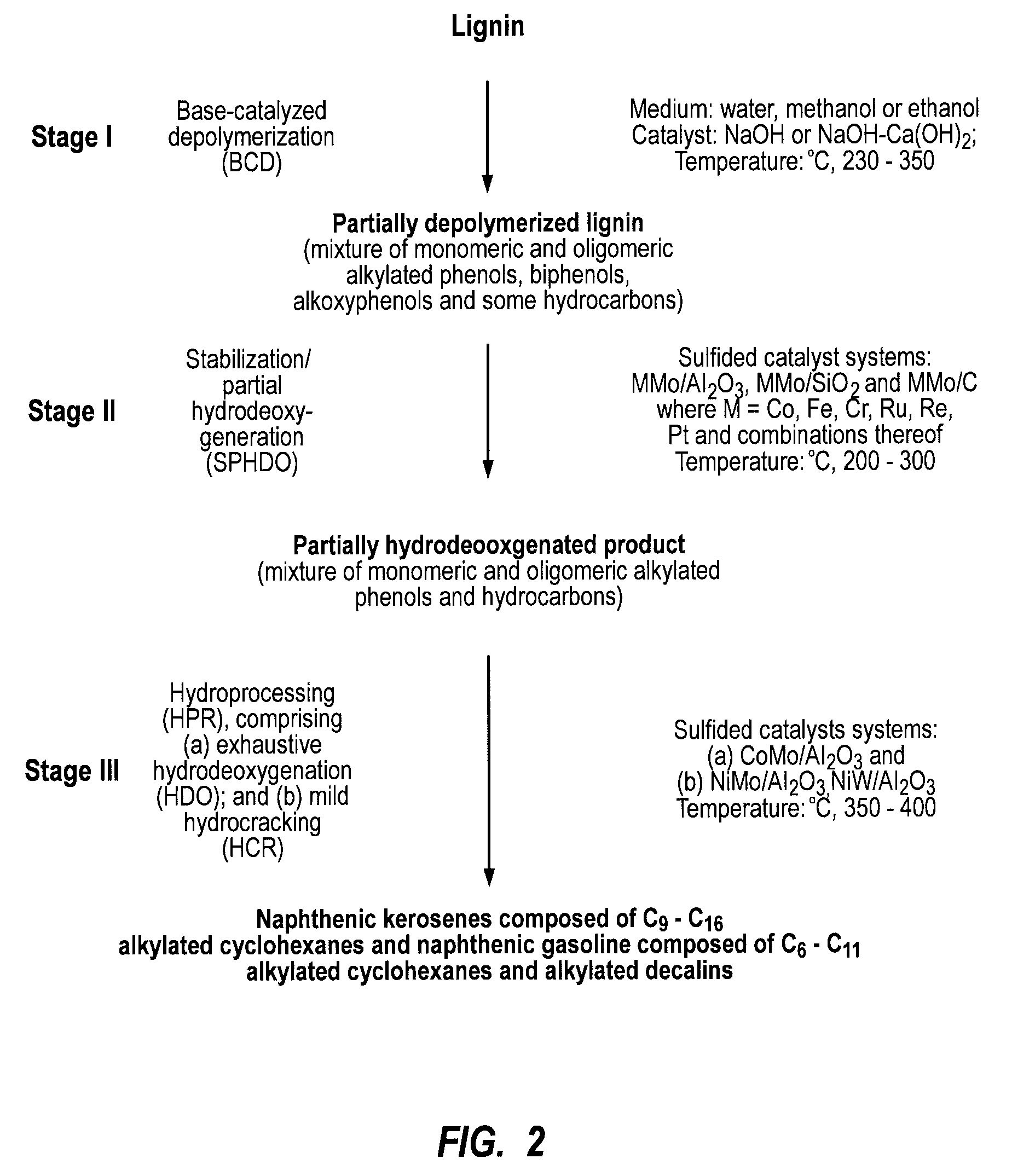 Processes for catalytic conversion of lignin to liquid bio-fuels and novel bio-fuels