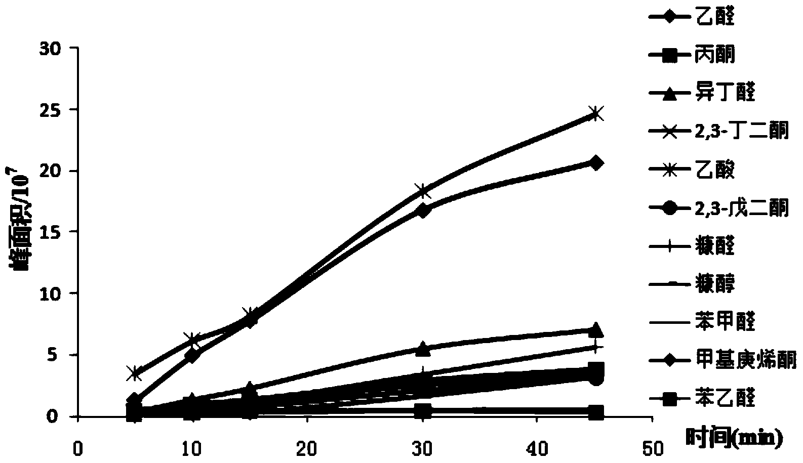 Rapid analysis method for flavor substances of maillard reaction in cigarette tobacco shreds