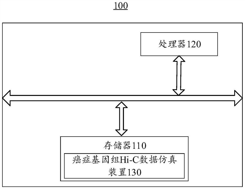 Cancer genome Hi-C data simulation method and device and electronic equipment