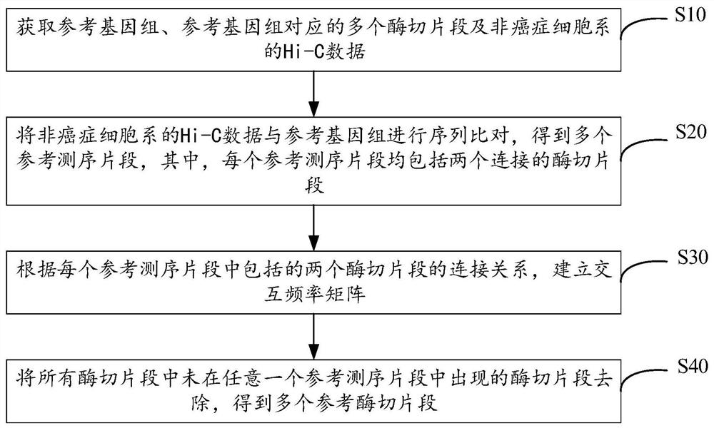 Cancer genome Hi-C data simulation method and device and electronic equipment