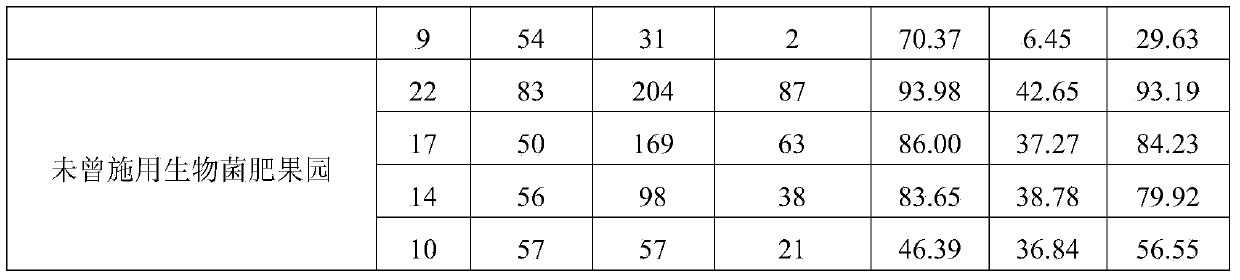 Method for controlling apple rot by microorganism bacterial manure based on compound strains