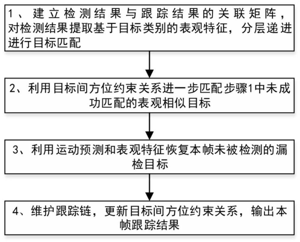 Method for tracking multiple vehicles and multiple pedestrian targets in video