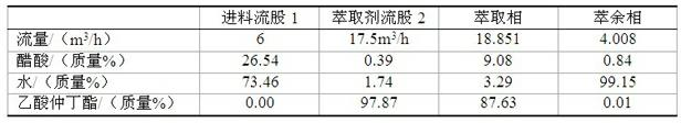 Method for recovering dilute acetic acid by virtue of extraction-azeotropic distillation of sec-butyl acetate