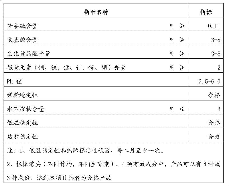 Multifunctional plant-derived growth improvement solution and preparation method thereof