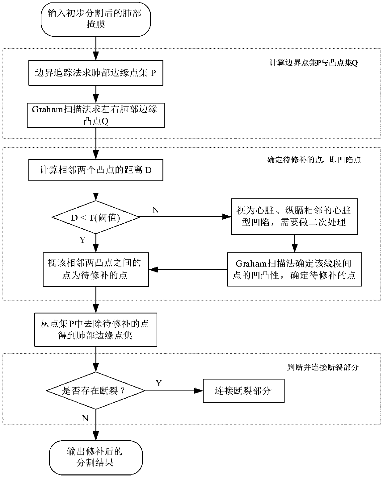 Image sag repairing method based on double-Graham scanning method