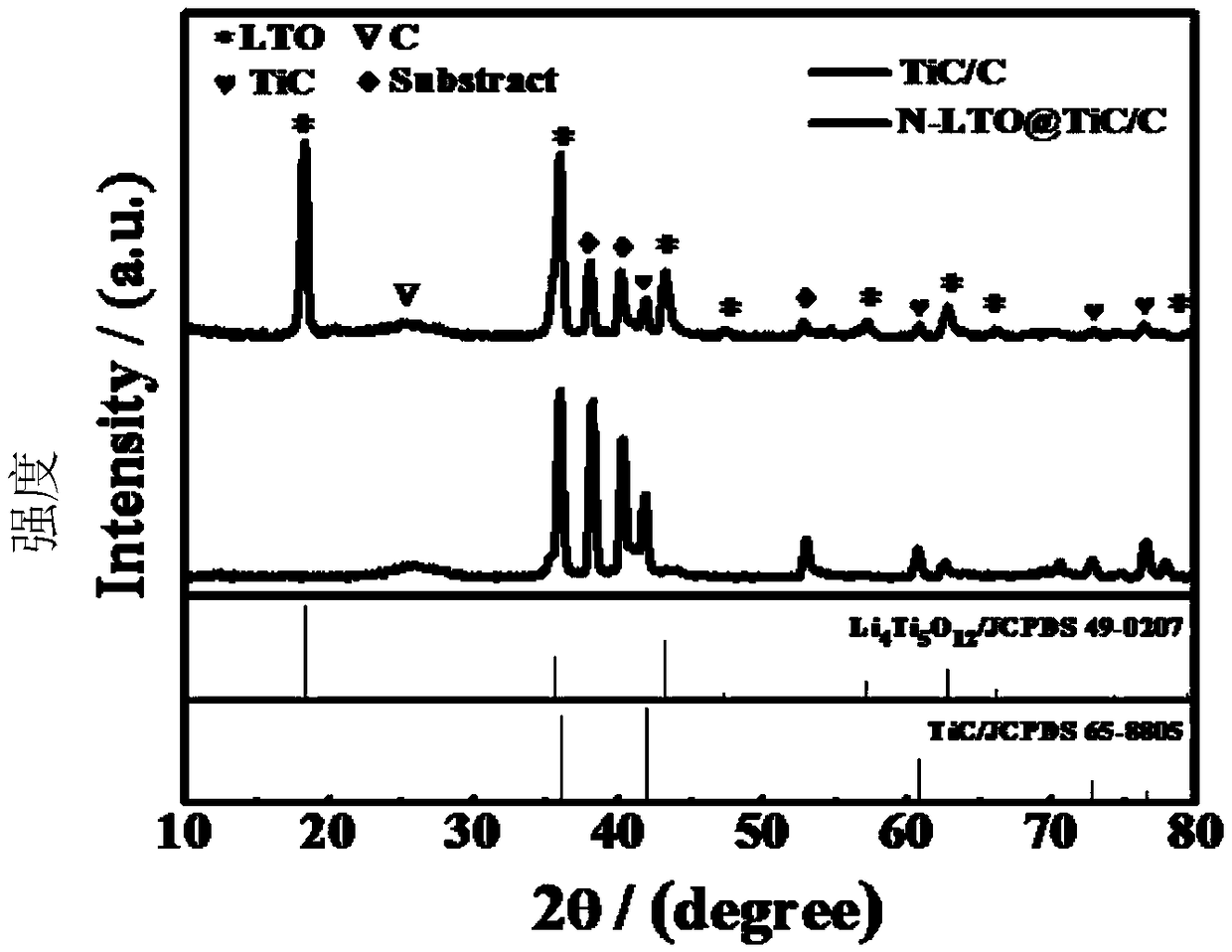 Titanium carbide/carbon core-shell nanowire array load nitrogen-doped lithium titanate composite material, preparation method and application thereof