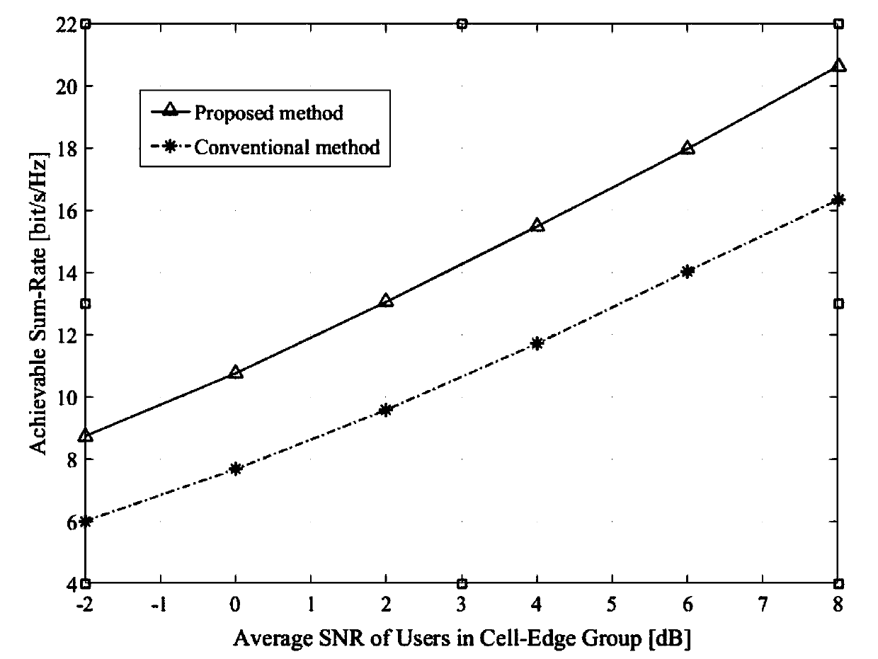 Resource allocation method for channel condition optimization in NOMA of low-density code