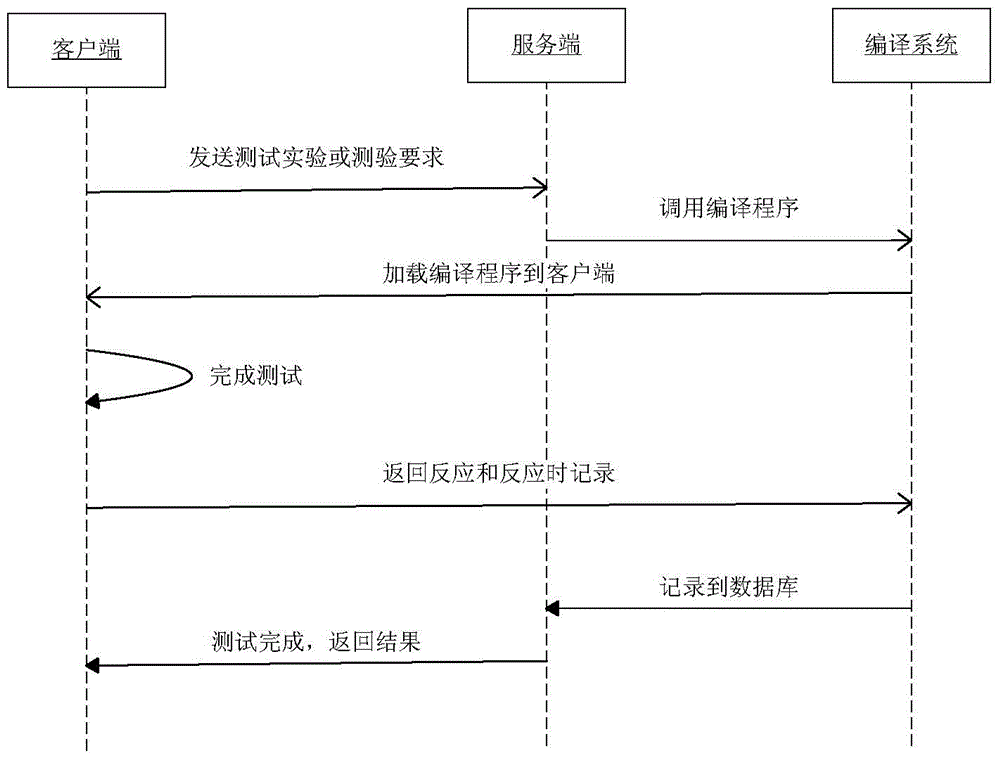 Cloud-based psychological laboratory system and using method thereof