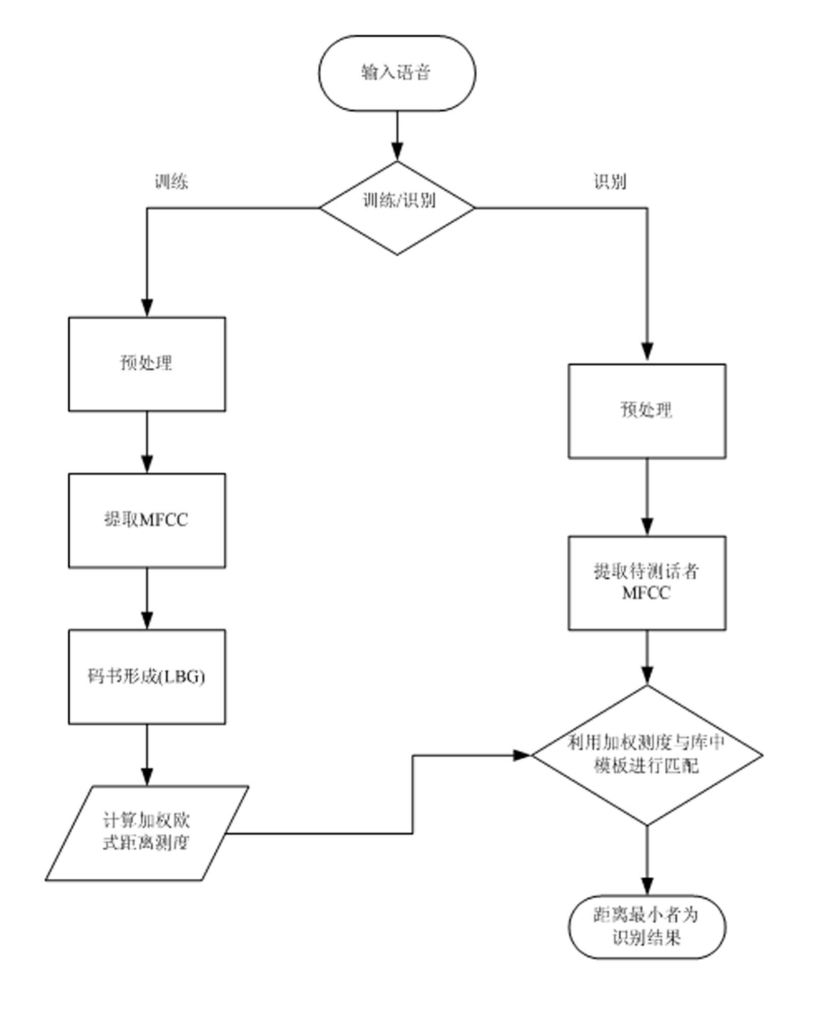 Method and system for voiceprint recognition based on vector quantization based