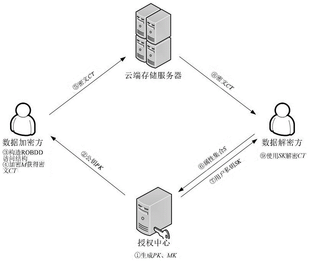 Private key fixed-length ciphertext-policy attribute-based encryption method