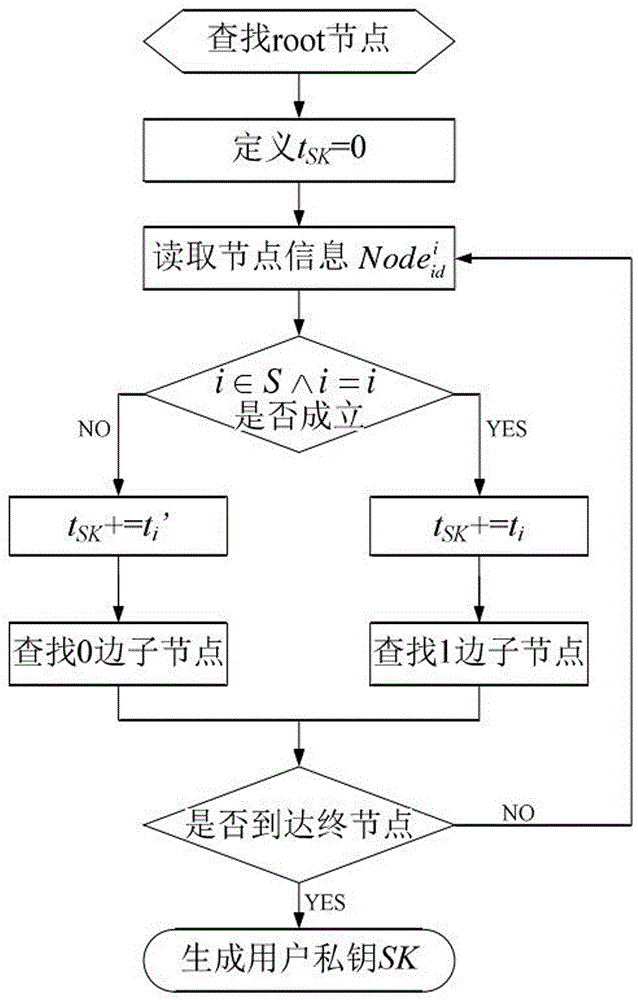 Private key fixed-length ciphertext-policy attribute-based encryption method