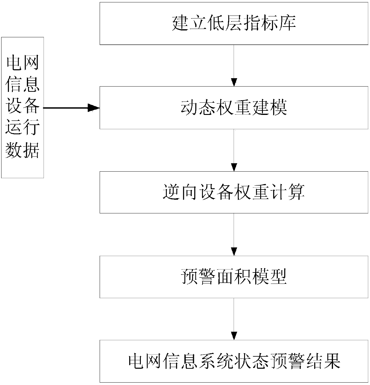 Power grid information system device state early warning method based on reverse fuzzy hierarchical analysis