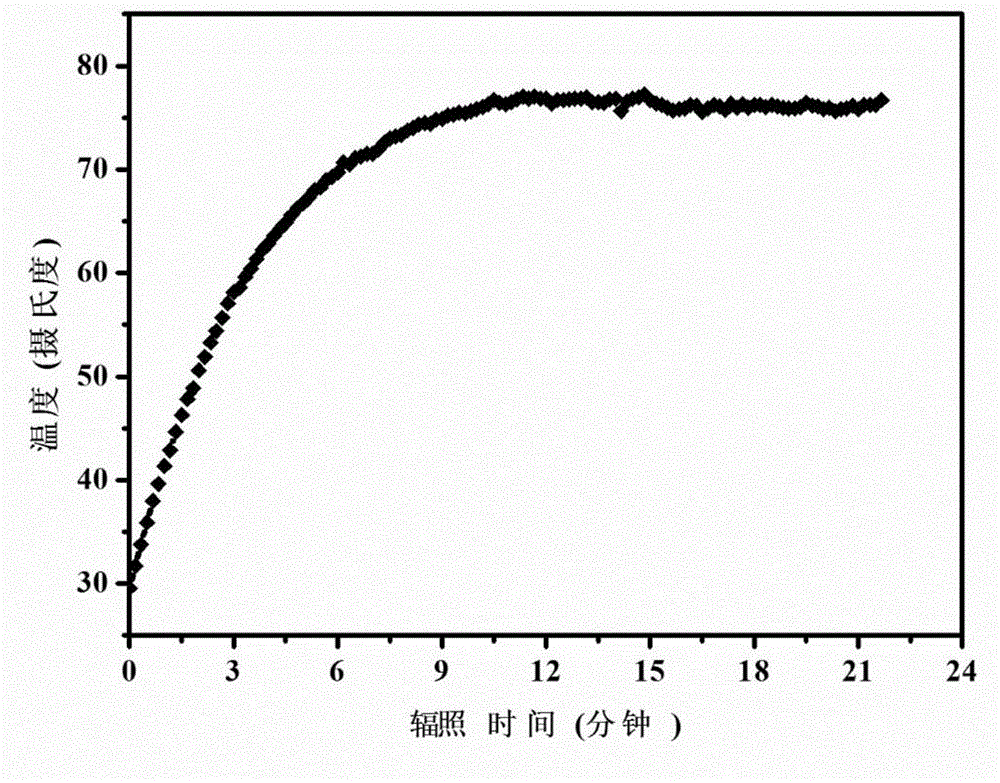 Composite nanomaterial of core-shell structure, preparation method thereof and application thereof