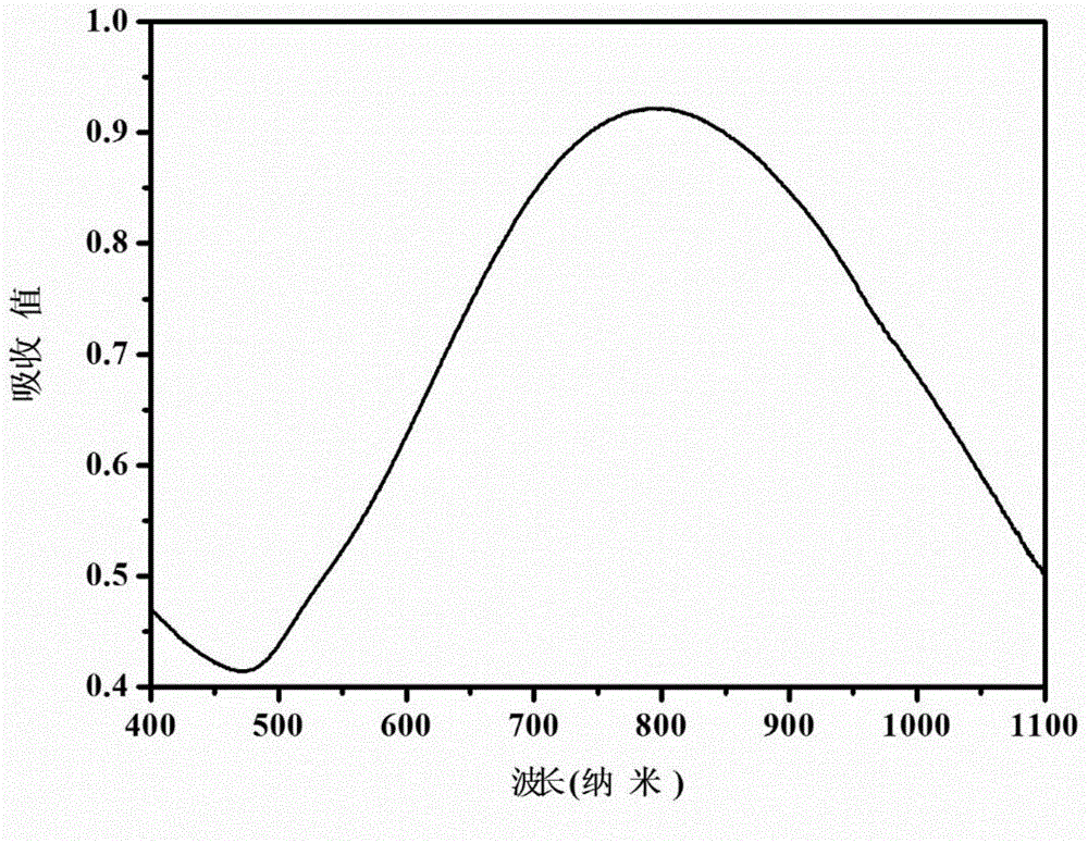 Composite nanomaterial of core-shell structure, preparation method thereof and application thereof