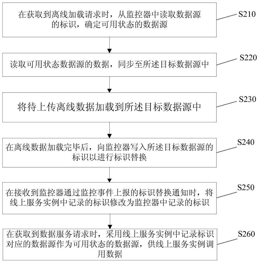 Data service method, device, storage medium and computer equipment