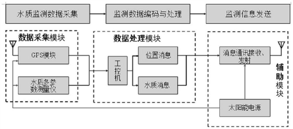 Fishing port water area water quality environment monitoring visual analysis system