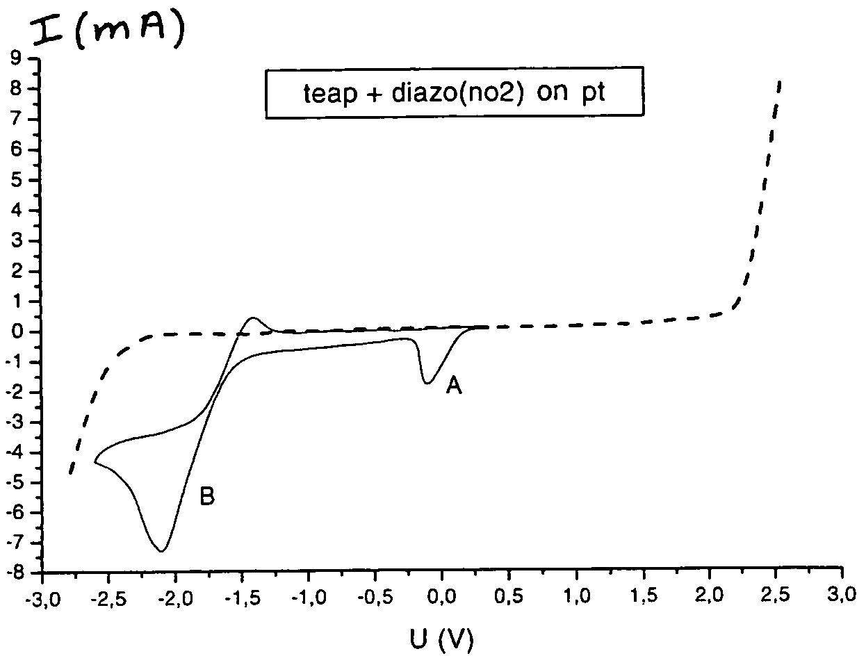 Method for grafting and growing a conductive organic film on a surface