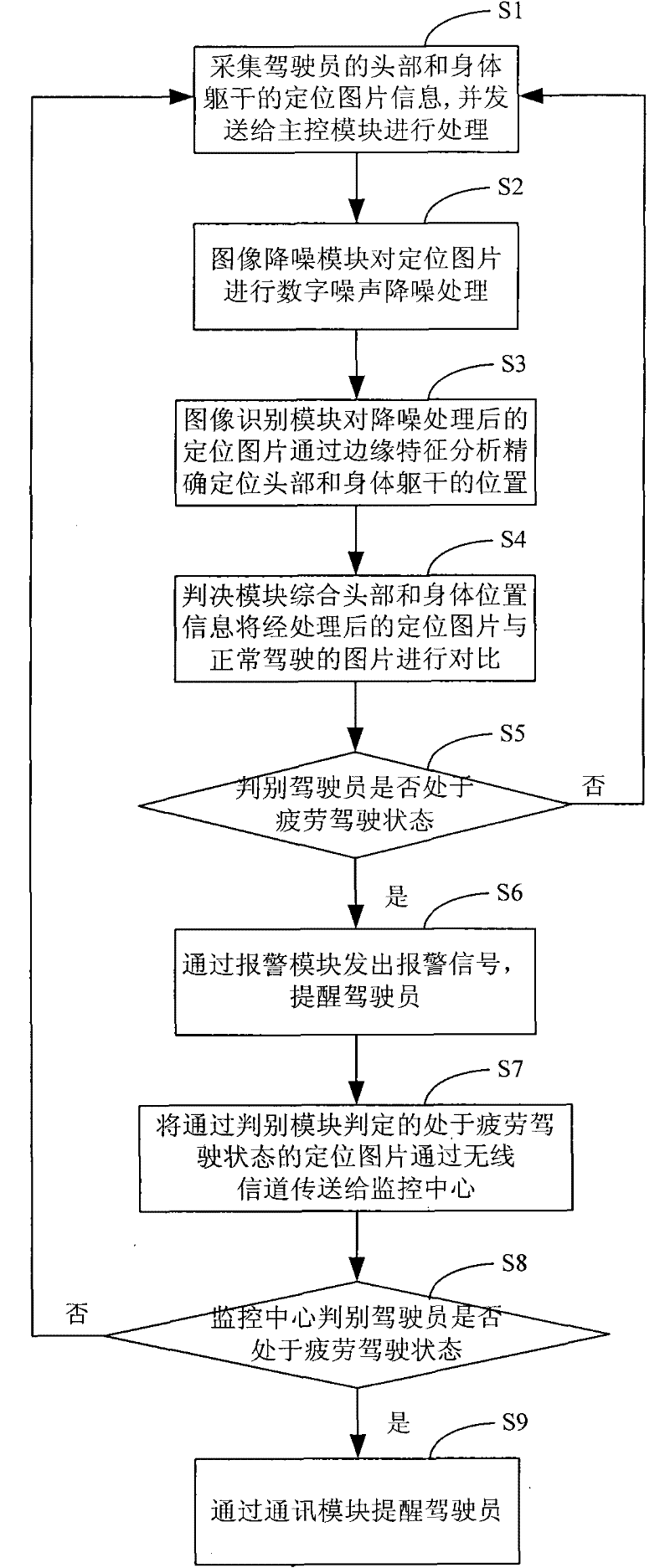 Fatigue driving monitoring system and method thereof