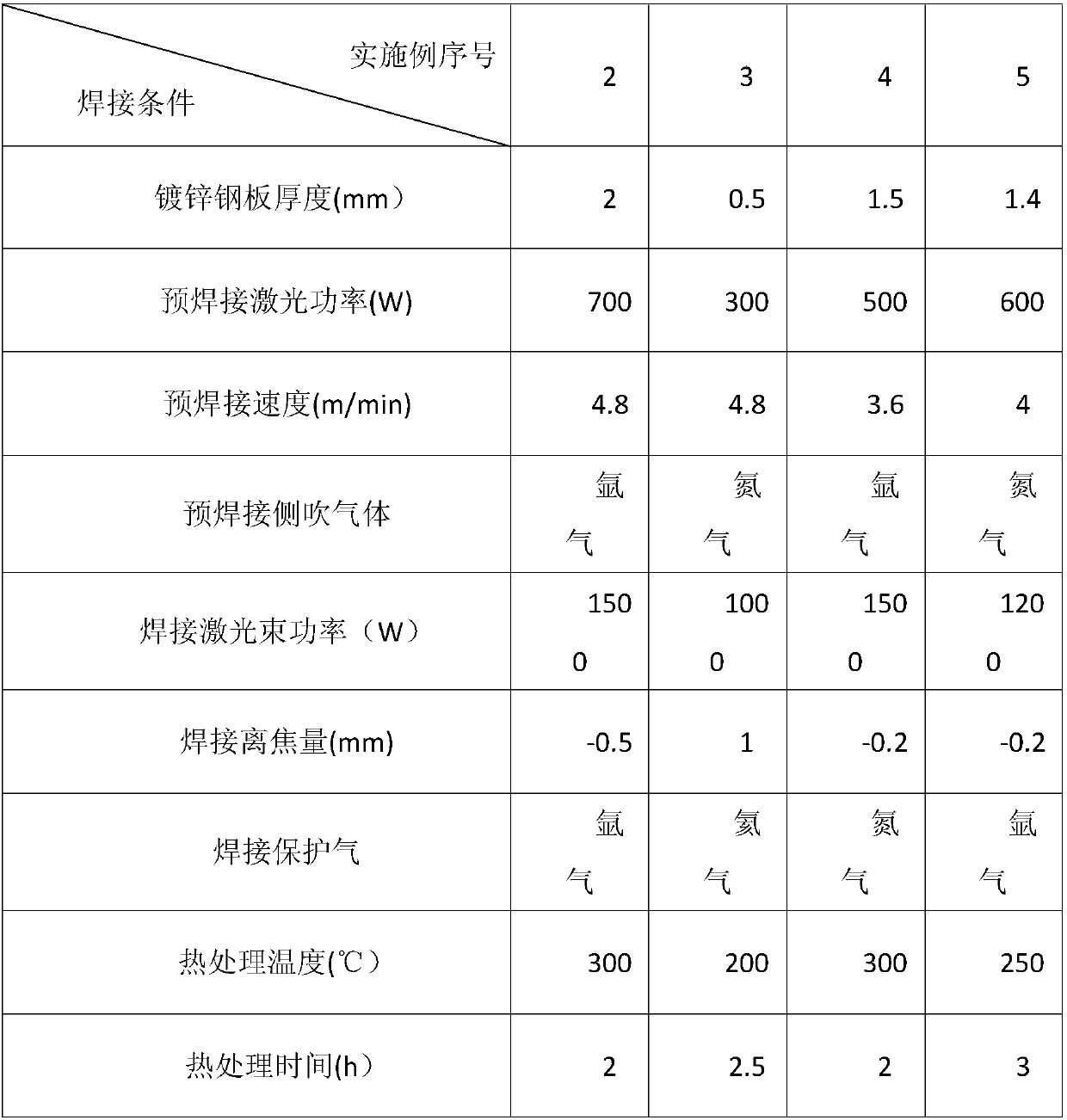 Galvanized steel sheet laser tailor welding method