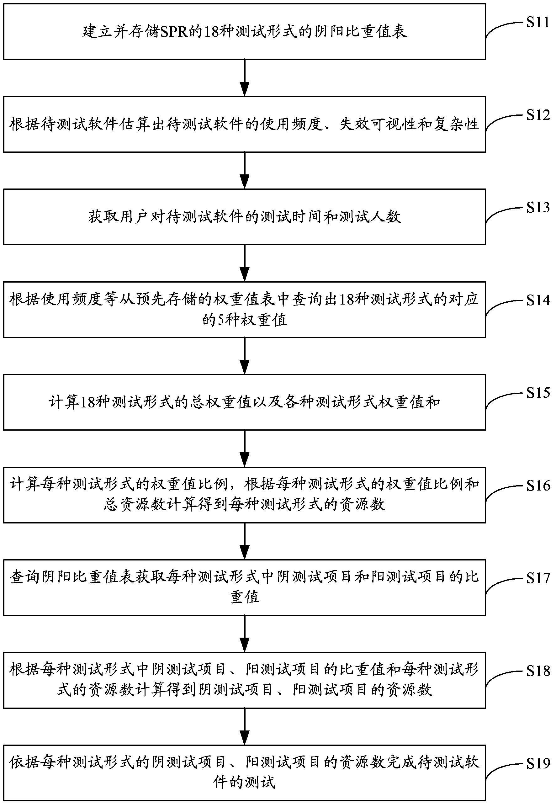 Software test method