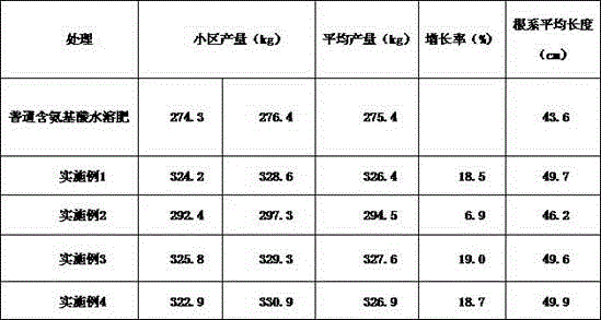 Preparation method of amino-acid-containing water-soluble fertilizer with rooting function