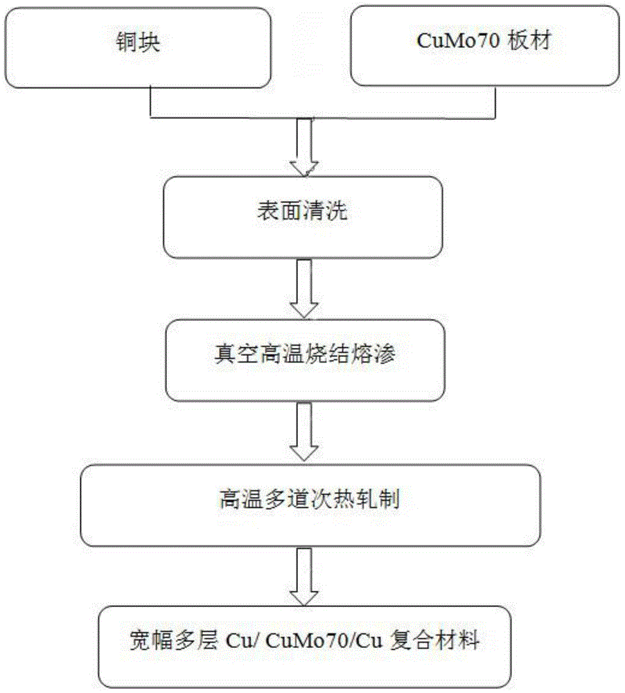 Preparation method of wide multi-layer cu-cumo70-cu composite material