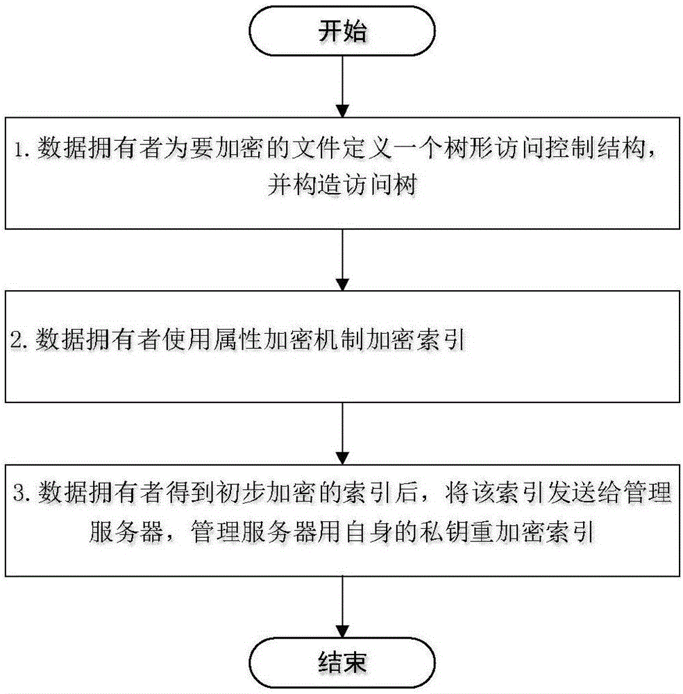 Property base keyword searching method supporting efficient revocation in cloud environment