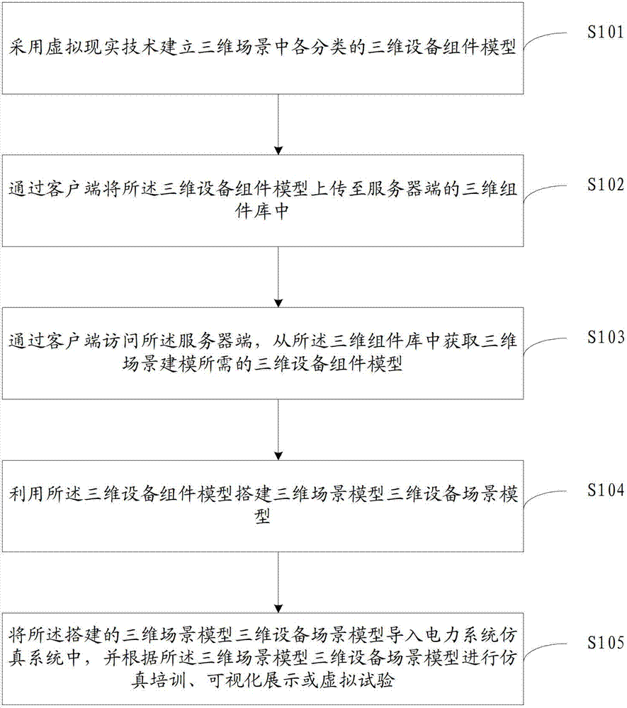 Power system three-dimensional device scene modeling method