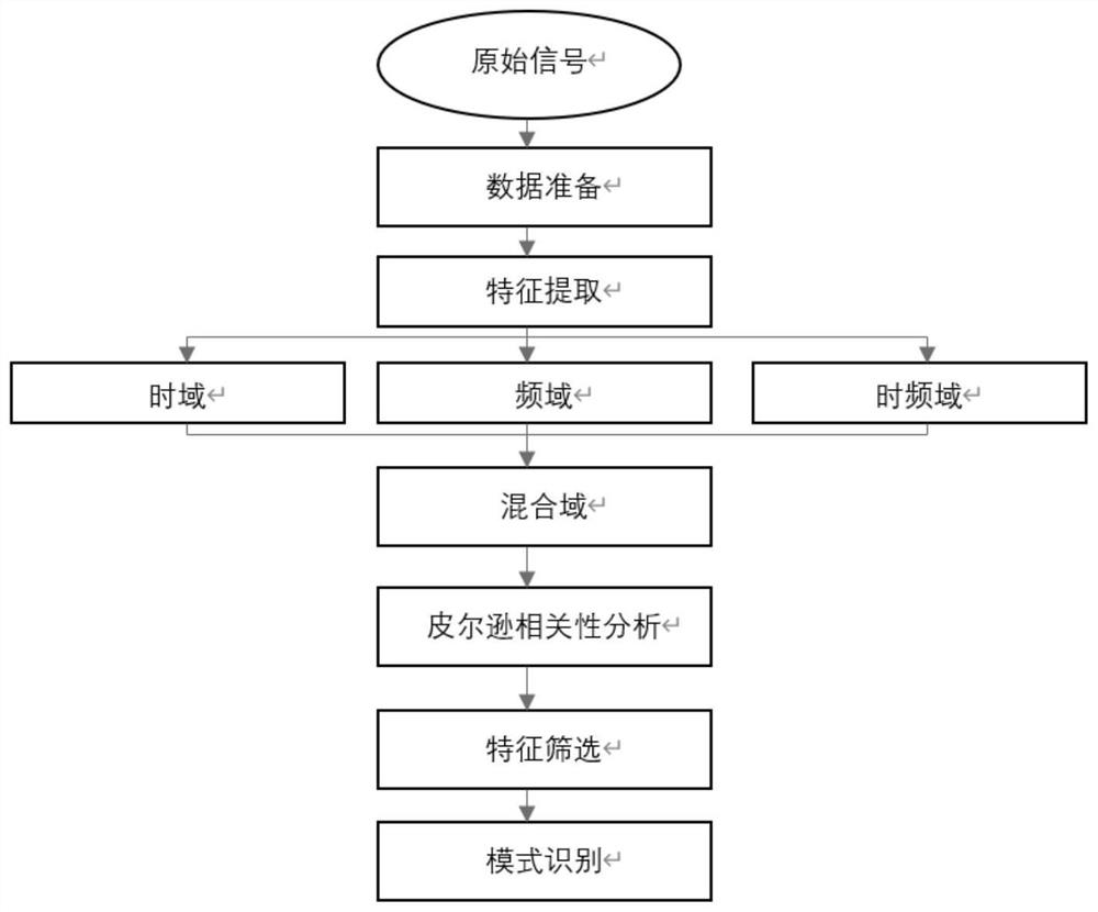 Mixed domain feature bearing fault diagnosis method based on Pearson's correlation coefficient