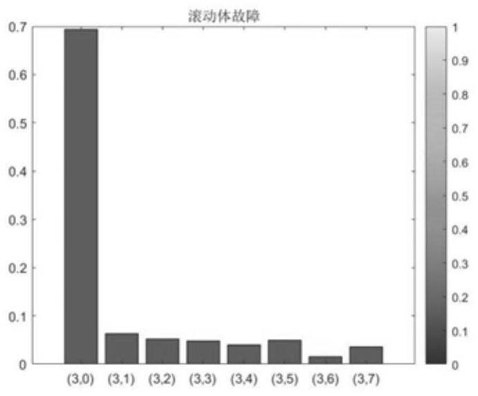 Mixed domain feature bearing fault diagnosis method based on Pearson's correlation coefficient