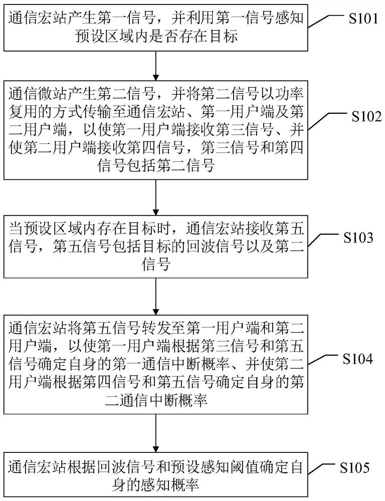 Cooperative communication perception method for macro and micro stations based on non-orthogonal multiple access