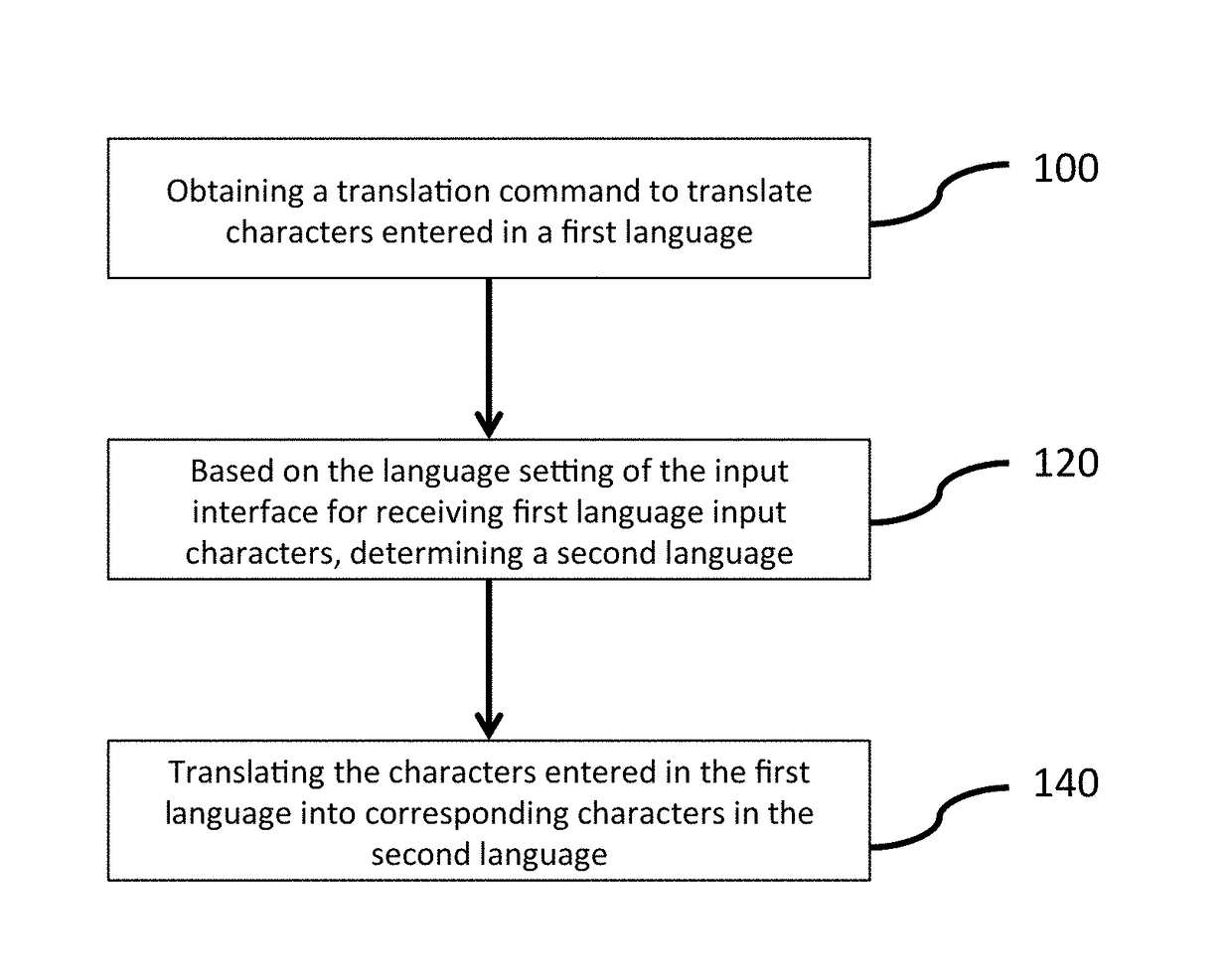 Method and Apparatus for Automatic Translation of Input Characters