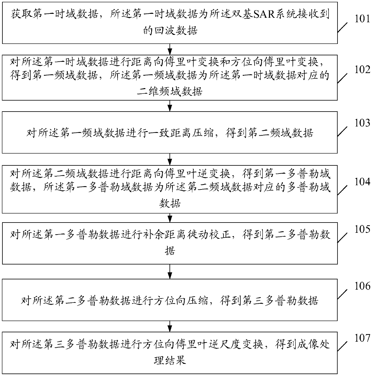 Imaging processing method and device of bistatic synthetic aperture radar SAR system