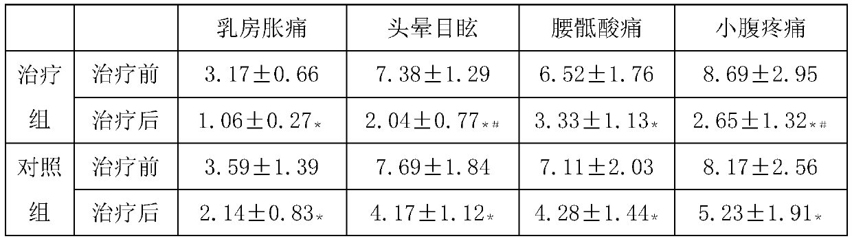 Traditional Chinese medicine for treating irregular menstruation and preparation method thereof