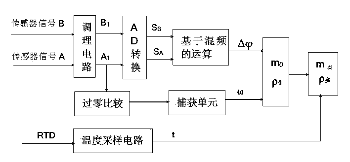 Coriolis mass flowmeter signal processing method based on frequency mixing algorithm