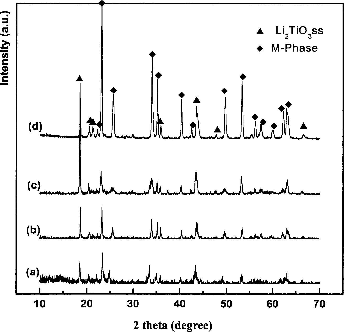 Low temperature sintered composite microwave medium ceramic in series of lithium, niobium and titanium, and prepartion method