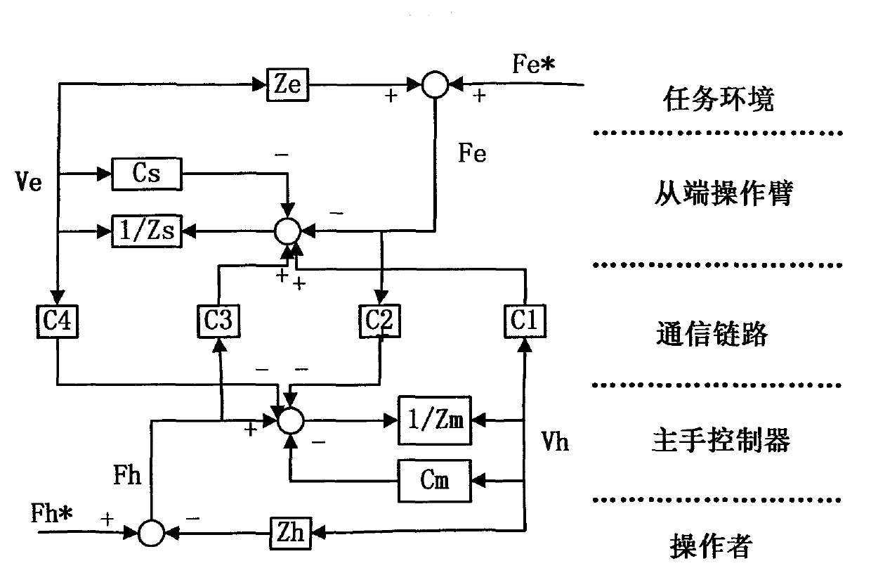 Four-channel bilateral teleoperation control system based on actual force feedback