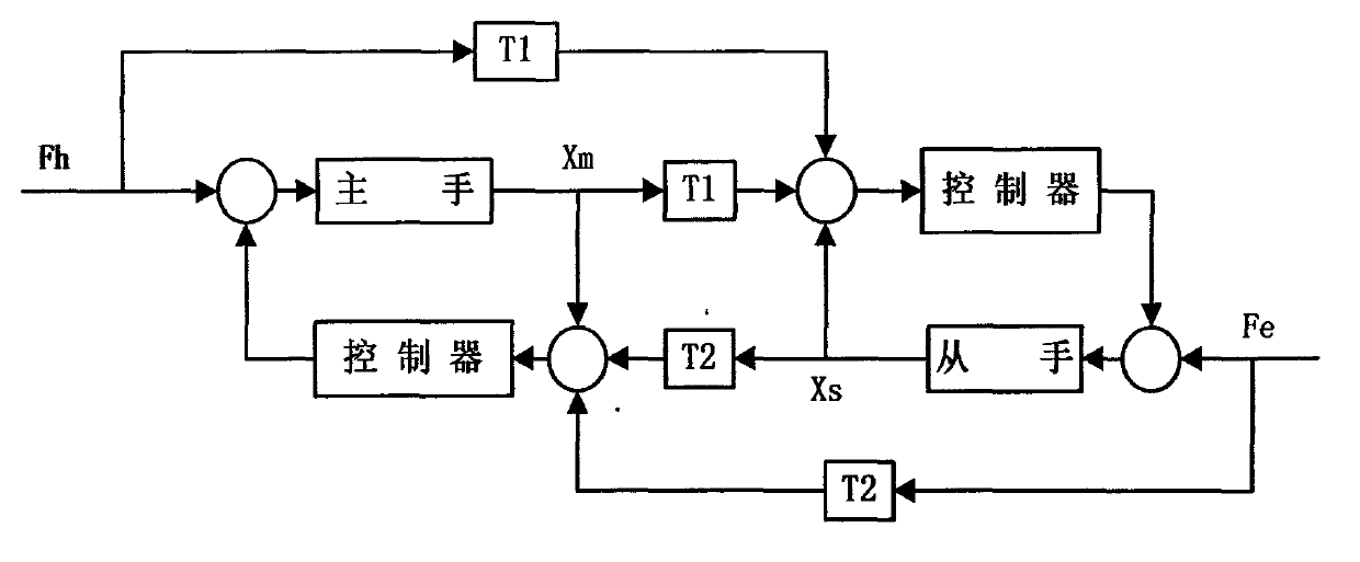 Four-channel bilateral teleoperation control system based on actual force feedback